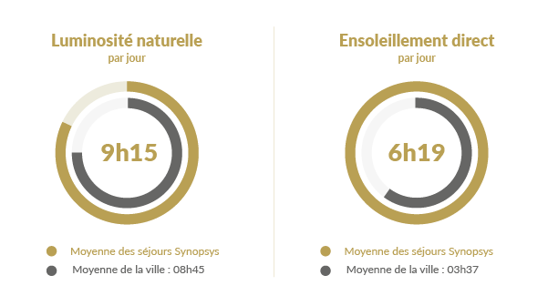 Etude ensoleillement SYNOPSYS